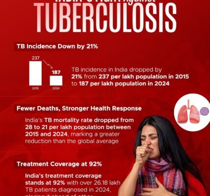 India achieves reduction in mortality due to TB