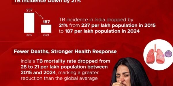 India achieves reduction in mortality due to TB