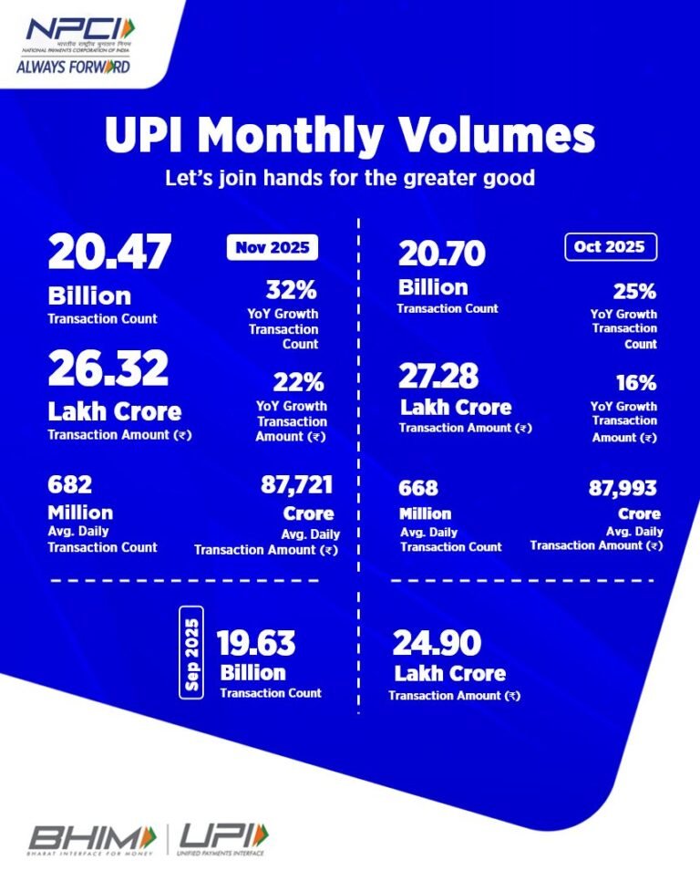 NPCI द्वारा जारी रिपोर्ट के अनुसार नवंबर में UPI लेनदेन में 32 प्रतिशत की वृद्धि