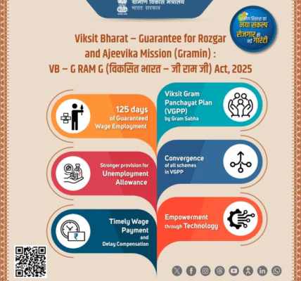 Under the Developed India – G Ram Ji Act, states are likely to receive an average of Rs. 17,000 crore more in allocations.