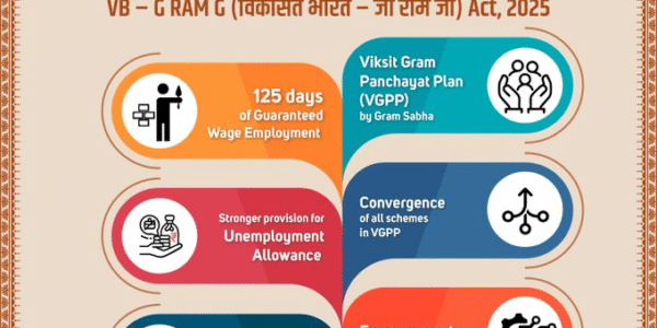 Under the Developed India – G Ram Ji Act, states are likely to receive an average of Rs. 17,000 crore more in allocations.