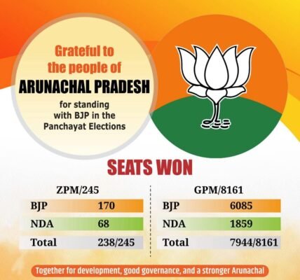 ruling BJP won with a massive majority in the local body elections in Arunachal Pradesh