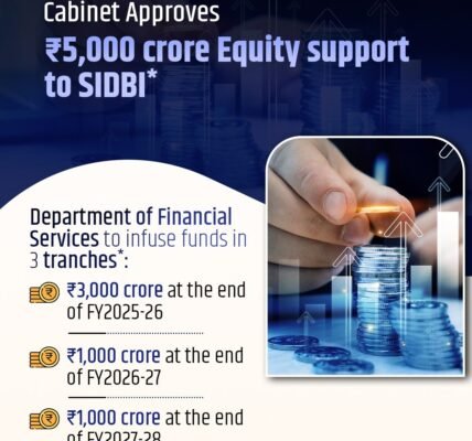 Small Industries Development Bank