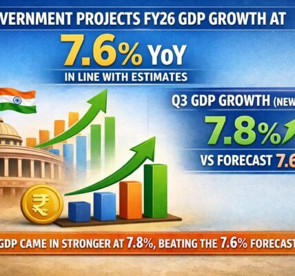 Indian economy registered a growth of 7.8 percent in the third quarter of the current financial year.