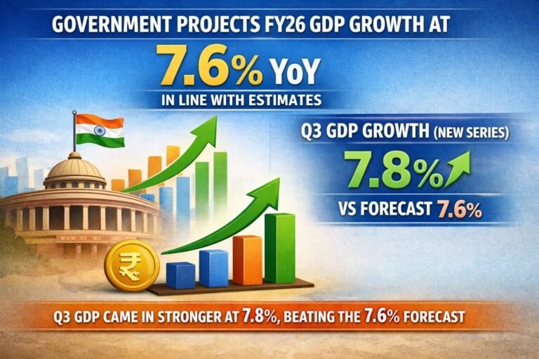 भारतीय अर्थव्यवस्था में चालू वित्त वर्ष की तीसरी तिमाही में 7.8 प्रतिशत की वृद्धि दर्ज की