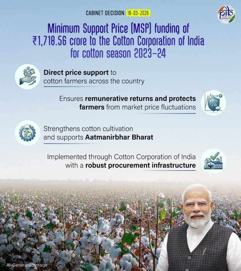 कैबिनेट ने कपास किसानों को प्रत्यक्ष सहायता प्रदान करने के लिए 2023-24 के कपास सीजन के लिए सीसीआई को 1,718.56 करोड़ रुपये के एमएसपी वित्‍त पोषण को मंजूरी दी