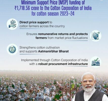 Cabinet approved MSP financing of ₹1,718.56 crore for the CCI for the 2023-24 cotton season to provide direct assistance to cotton farmers