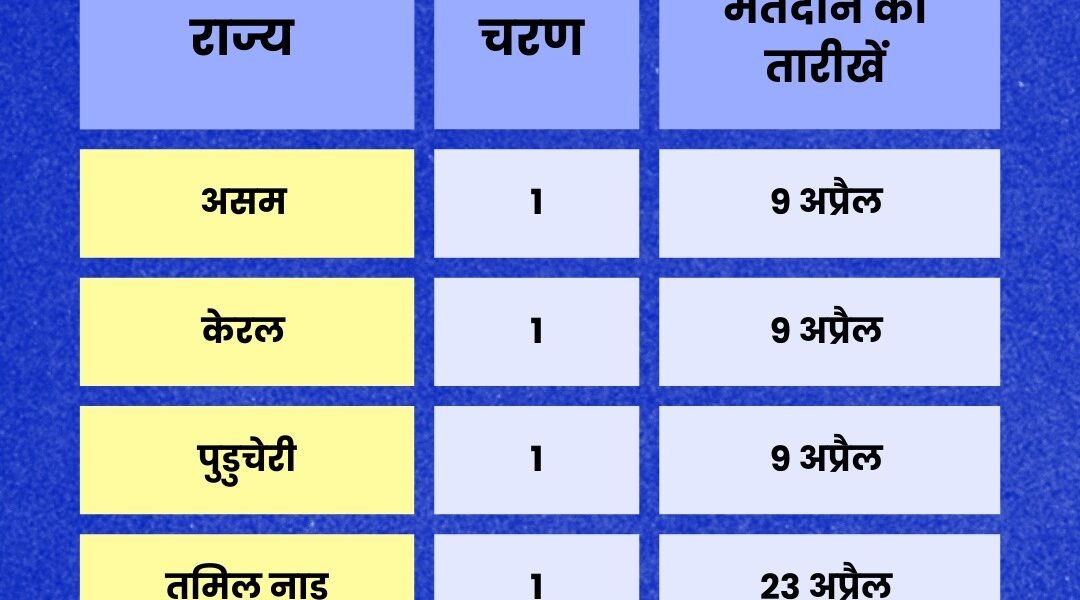 Elections will be held in a single phase in Assam, Kerala, Puducherry, and Tamil Nadu, while in two phases in West Bengal.