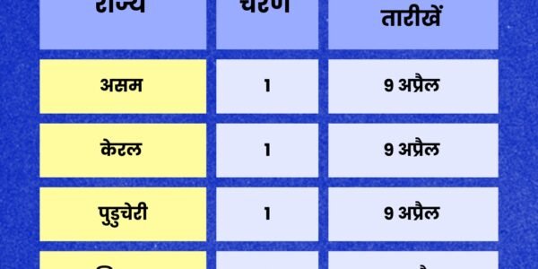Elections will be held in a single phase in Assam, Kerala, Puducherry, and Tamil Nadu, while in two phases in West Bengal.