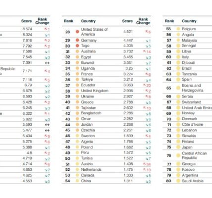 Pakistan has topped the Global Terrorism Index for the first time.