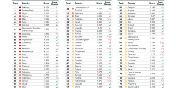 Pakistan has topped the Global Terrorism Index for the first time.