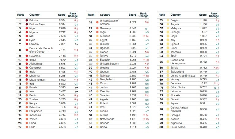 Pakistan has topped the Global Terrorism Index for the first time.