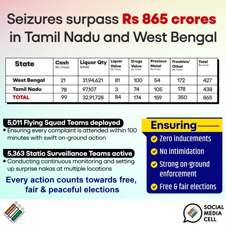 विधानसभा चुनावों से पहले तमिलनाडु और पश्चिम बंगाल में निर्वाचन आयोग ने 865 करोड़ रुपये से अधिक की संपत्ति जब्त की