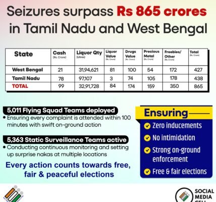 Ahead of the assembly elections, the Election Commission seized assets worth over ₹865 crore in Tamil Nadu and West Bengal.