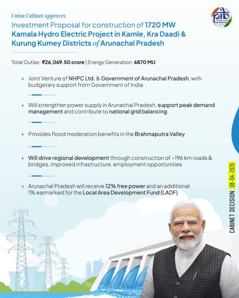 कैबिनेट ने अरुणाचल प्रदेश में 1720 मेगावाट की कमला जलविद्युत परियोजना के निर्माण के लिए 26,069.50 करोड़ रुपये के परिव्यय वाले निवेश प्रस्ताव को मंजूरी दी