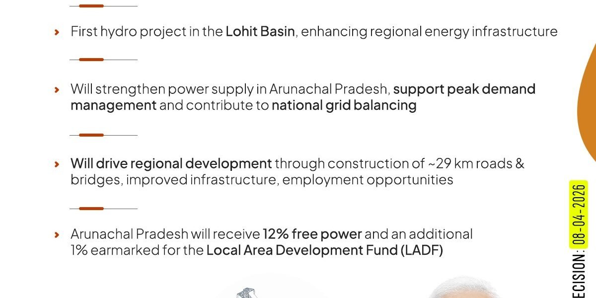 Cabinet approved the investment proposal for the construction of the 1,200 MW Kalai-II Hydroelectric Project in the Anjaw district of Arunachal Pradesh