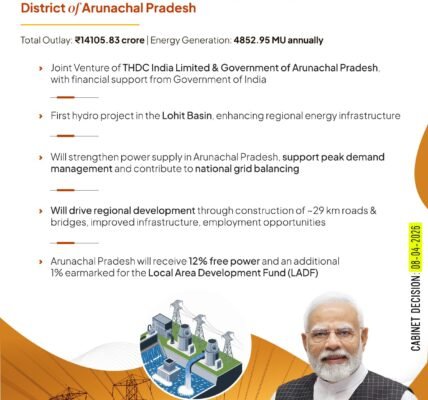 Cabinet approved the investment proposal for the construction of the 1,200 MW Kalai-II Hydroelectric Project in the Anjaw district of Arunachal Pradesh
