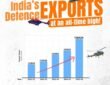 Defence exports reached ₹38,424 crore in the financial year 2025-26, marking an all-time high.