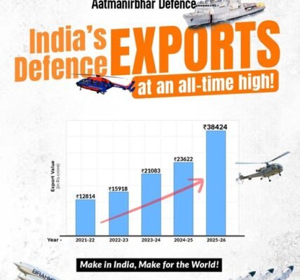 Defence exports reached ₹38,424 crore in the financial year 2025-26, marking an all-time high.
