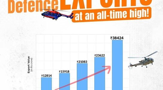 Defence exports reached ₹38,424 crore in the financial year 2025-26, marking an all-time high.
