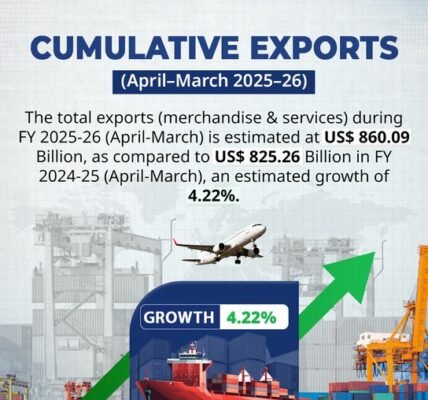 India achieved record exports of US$ 860 billion in 2025–26.