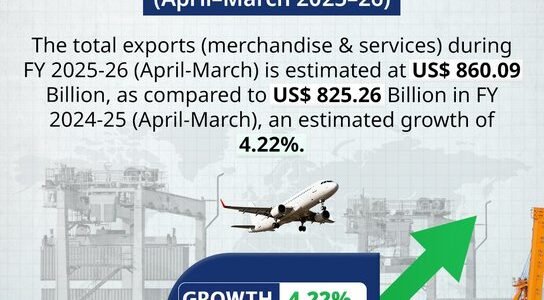 India achieved record exports of US$ 860 billion in 2025–26.