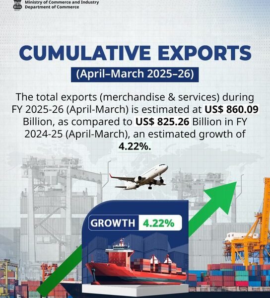 India achieved record exports of US$ 860 billion in 2025–26.