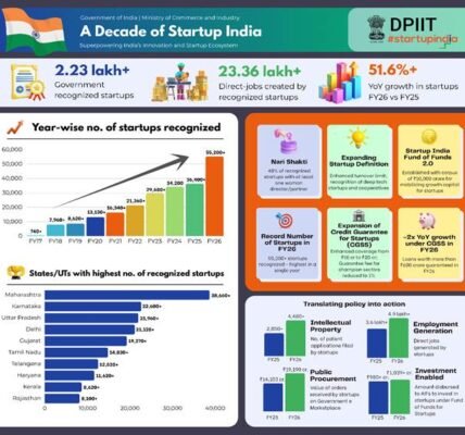 government recognized over 55,200 startups during the financial year 2025-26