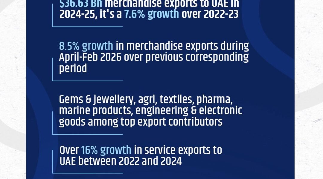 Bilateral trade relations between India and the UAE have crossed the $100 billion mark.