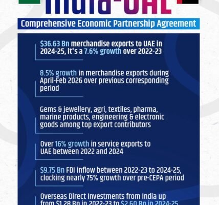 Bilateral trade relations between India and the UAE have crossed the $100 billion mark.