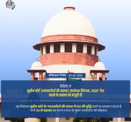 Cabinet approved an increase of four in the number of judges in the Supreme Court of India, raising the count from 33 to 37
