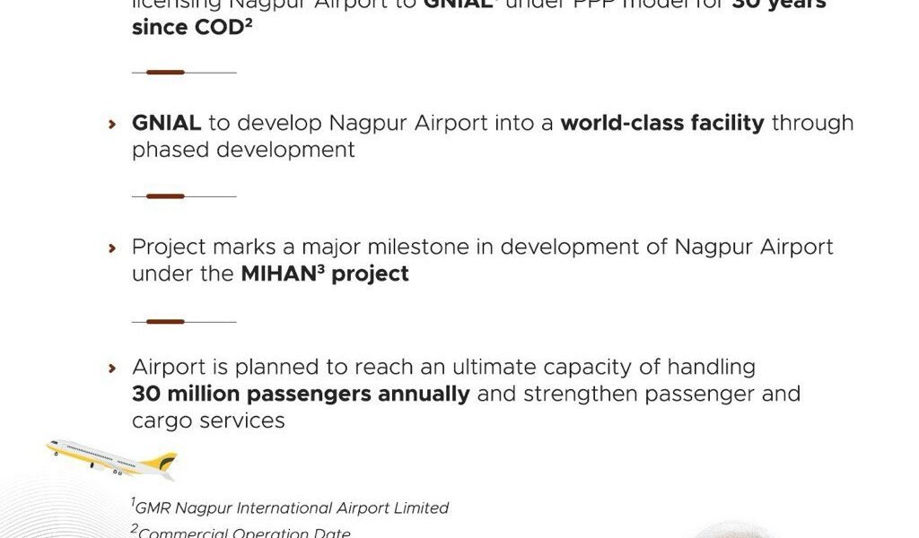 Cabinet approved the upgradation and modernization of Nagpur International Airport through a long-term license, involving a private partner under the PPP model