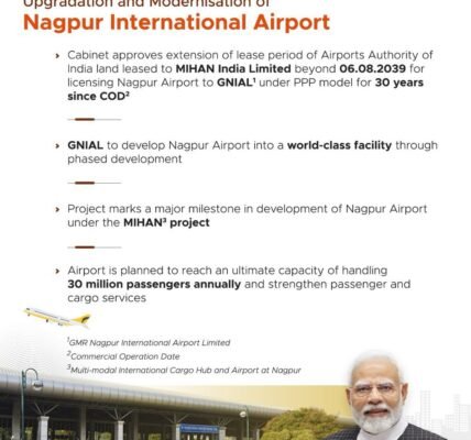 Cabinet approved the upgradation and modernization of Nagpur International Airport through a long-term license, involving a private partner under the PPP model