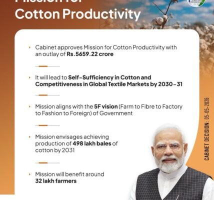Cabinet approved ₹5,659.22 crore for the Cotton Productivity Mission (2026-27 to 2030-31)