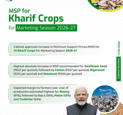 MSP for Kharif Crop