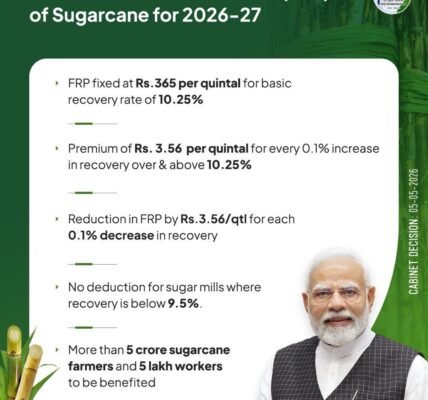 Union Cabinet has approved a Fair and Remunerative Price of ₹365 per quintal for sugarcane farmers for the 2026-27 sugar production season