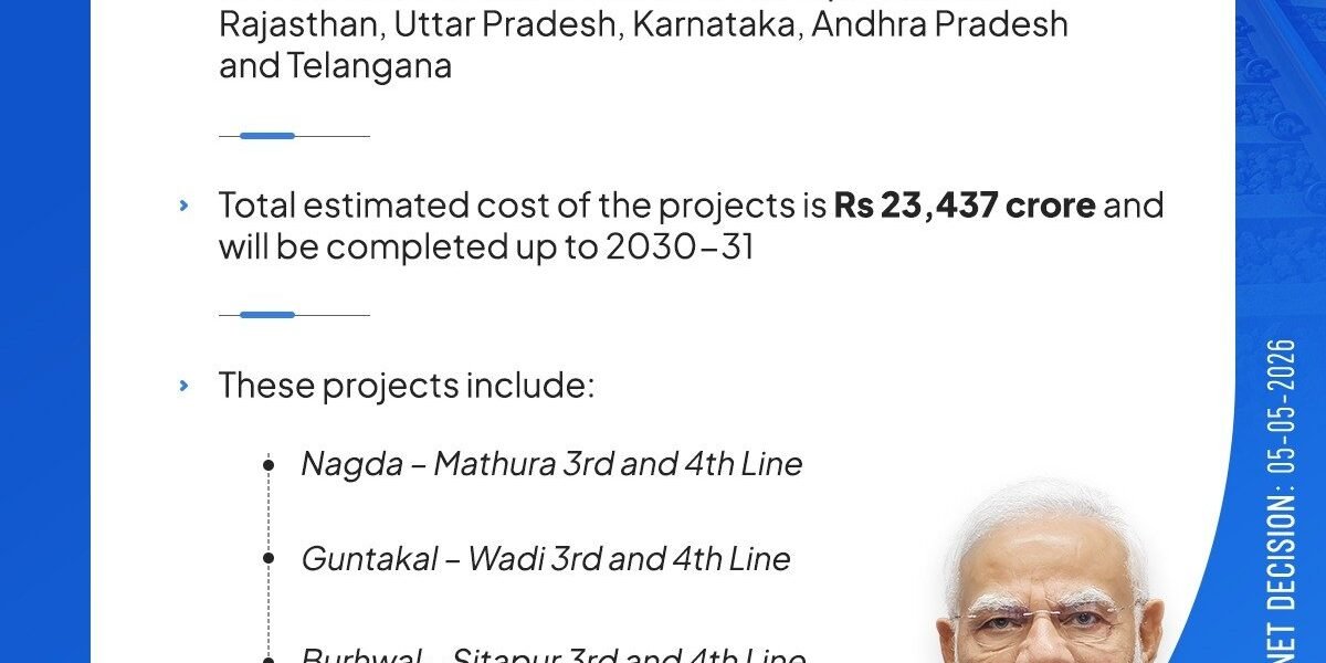 Union Cabinet today approved three projects of the Ministry of Railways with a total cost of approximately ₹23,437 crore