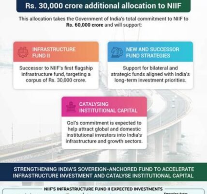 Cabinet approved a commitment of an additional investment of ₹30,000 crore in the National Investment and Infrastructure Fund (NIIF)