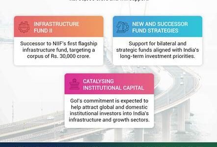 Cabinet approved a commitment of an additional investment of ₹30,000 crore in the National Investment and Infrastructure Fund (NIIF)