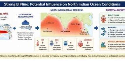 INCOIS issued a warning regarding rising sea temperatures and sea pressure in its first El Niño bulletin.