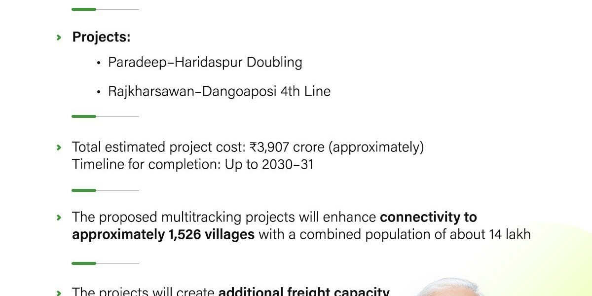 Cabinet approved two multi-tracking projects for four districts in Odisha and Jharkhand, which will add approximately 145 kilometers to the Indian Railways existing network