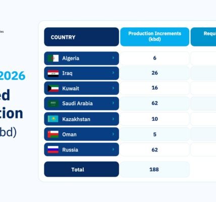 OPEC+ has agreed to increase oil production by 548,000 barrels per day starting in August.