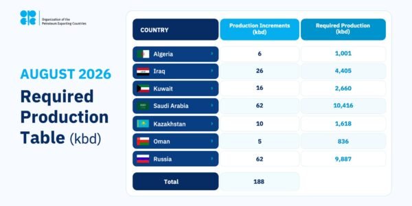 OPEC+ has agreed to increase oil production by 548,000 barrels per day starting in August.