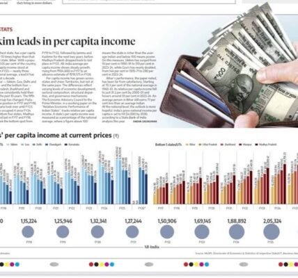Sikkim most prosperous state