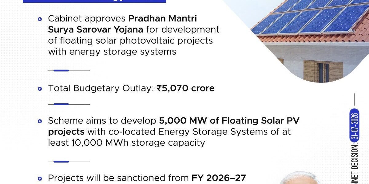 Union Cabinet approved PM-SSY for the development of floating solar photovoltaic projects, including energy storage systems, with a total outlay of ₹5,070 crore