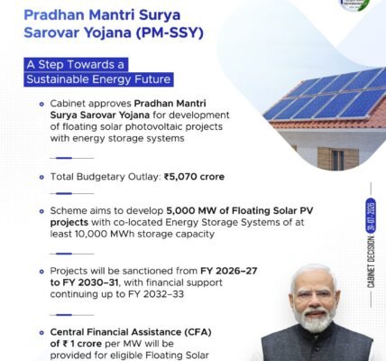 Union Cabinet approved PM-SSY for the development of floating solar photovoltaic projects, including energy storage systems, with a total outlay of ₹5,070 crore