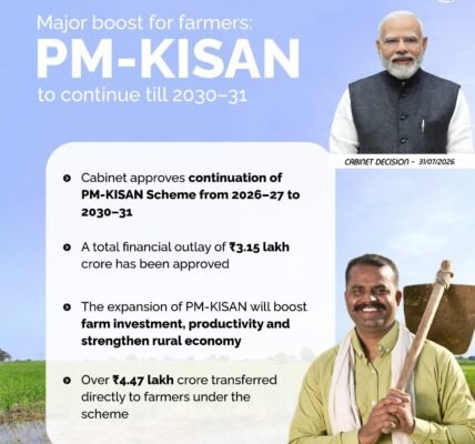 Union Cabinet approved the continuation of the Pradhan Mantri-Kisan scheme from 2026-27 to 2030-31 with a financial outlay of ₹3.15 lakh crore