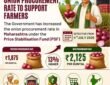 government has raised the onion procurement price by 13 percent to ₹2,125 per quintal