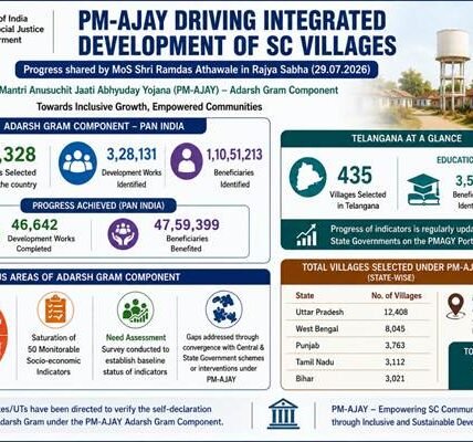47,328 villages selected across the country under the PM-Adarsh ​​Gram component.