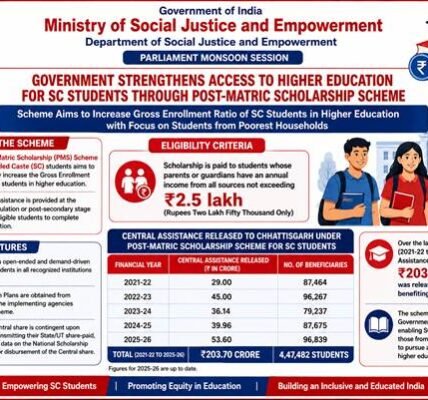 Central Government has strengthened access to higher education for Scheduled Caste students through the Post-Matric Scholarship Scheme